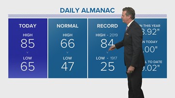 Houston forecast: Hot Friday, colder Saturday