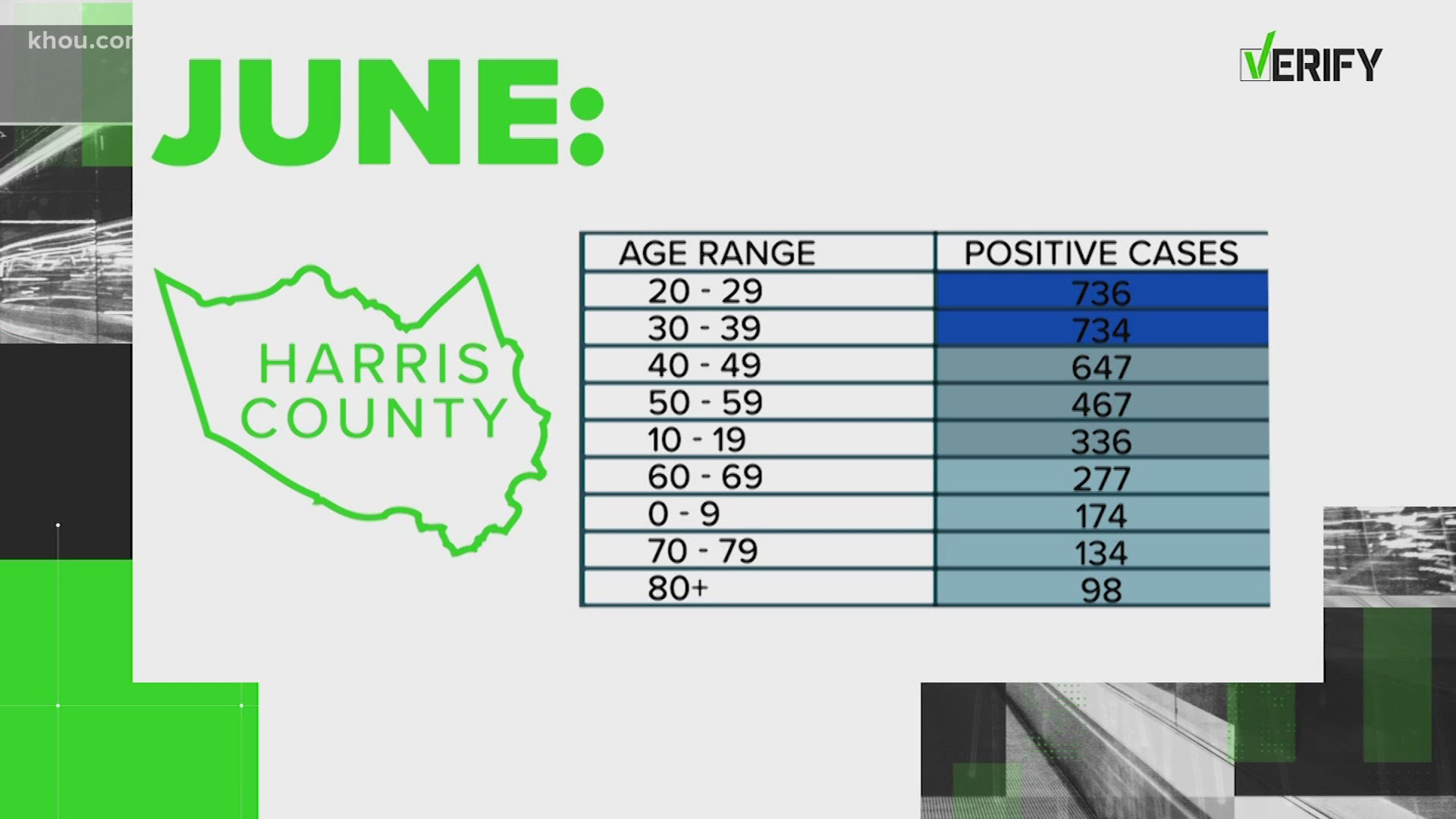 So far this month, most people testing positive in Harris County are 20-29 years old.