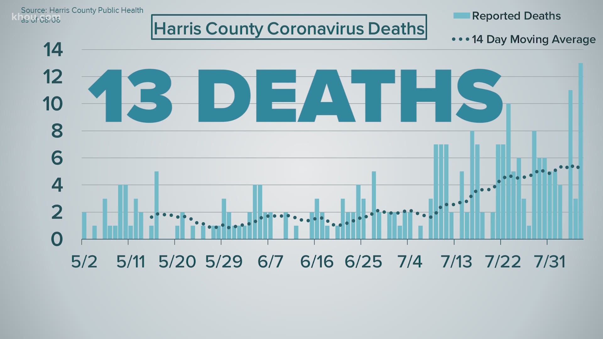 The Texas Department of State Health Services announced 306 new COVID-19 deaths and 7,598 new cases on Thursday
