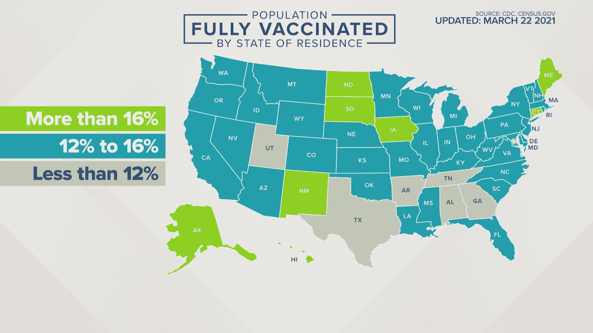 The data shows Texas ranks 45 out of 50 states for fully vaccinated people.