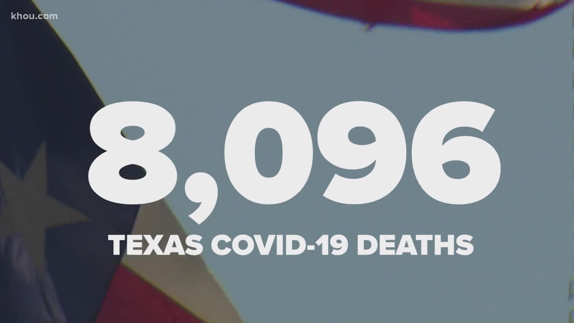 The Texas Department of Health and Human Services reported 7,039 new COVID-19 cases Friday and 293 newly reported deaths.