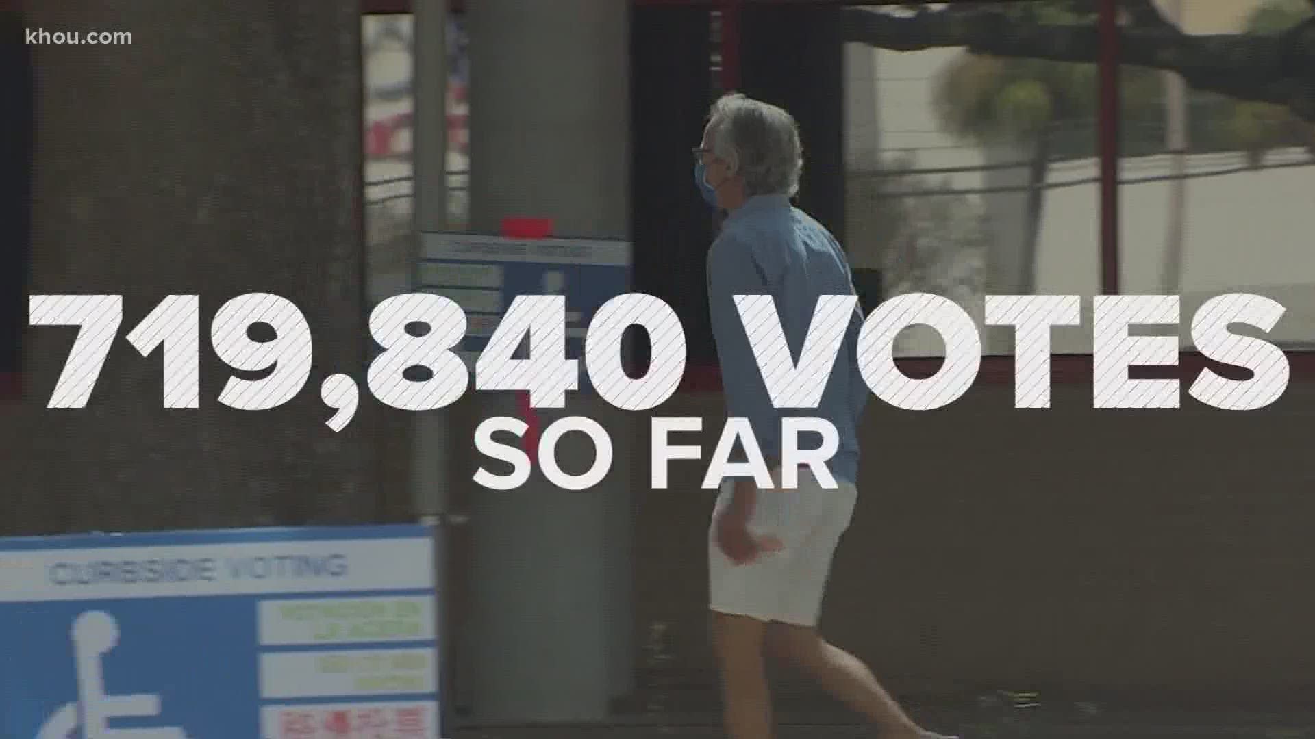 Turnout for early voting in Harris County is on pace to surpass that of the entire 2016 election.