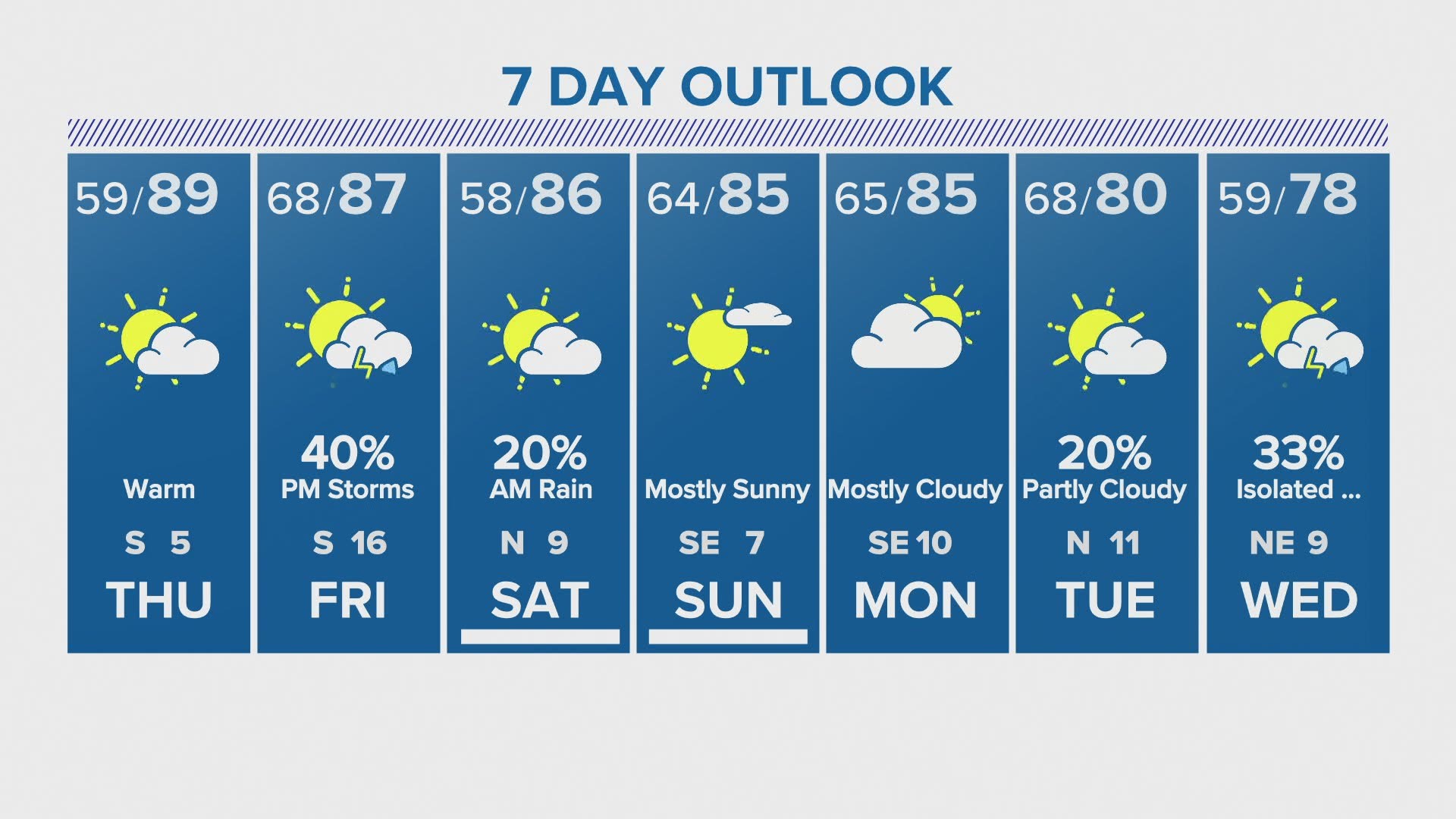 Thursday starts out cool before a warmup by the afternoon where temps could be near 90 degrees, according to KHOU 11 Chief Meteorologist David Paul.