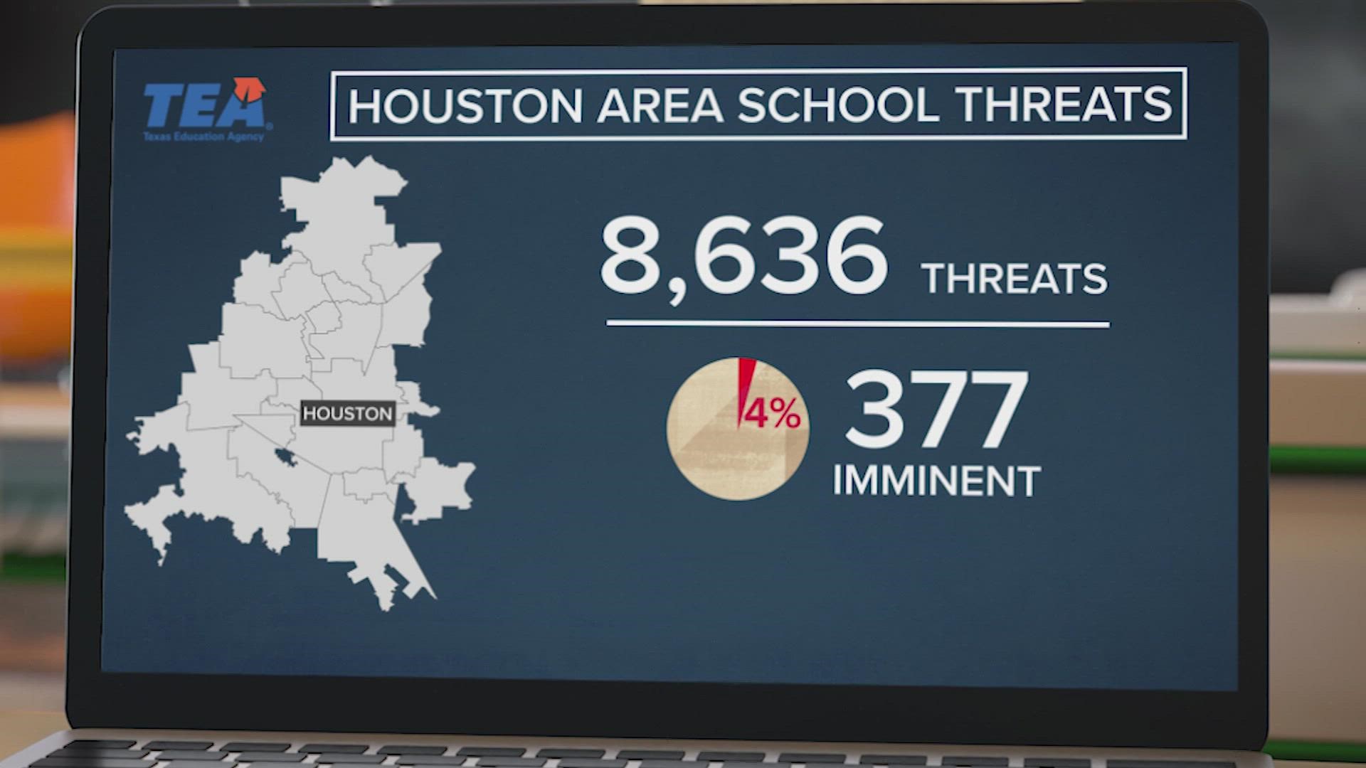 In Greater Houston, 8,636 threat reports were reviewed last year. Only about 24% were considered viable and 4% of all the threats were reported to law enforcement.