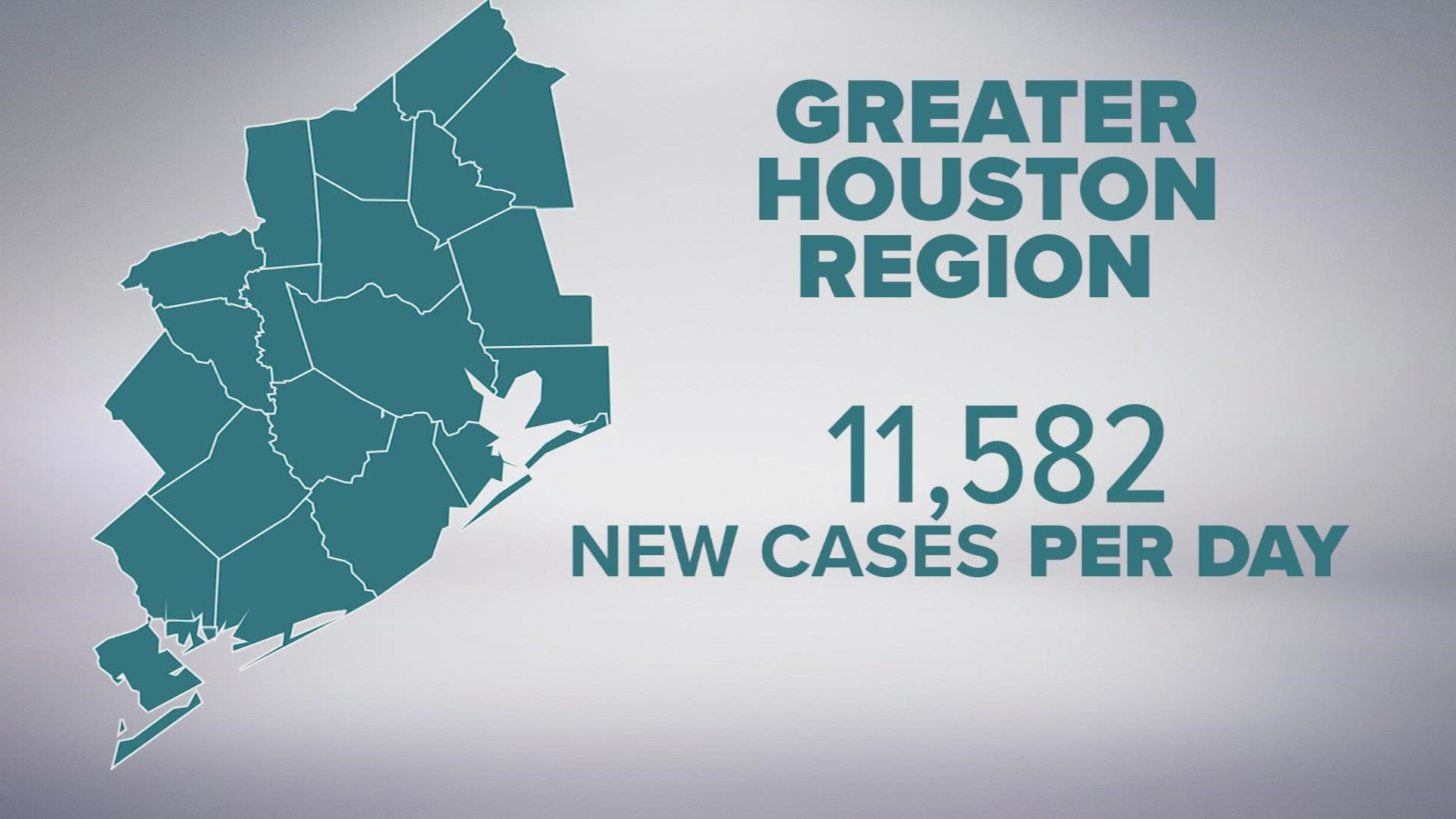 In the 20 counties that make up the greater Houston region, an average of 11,582 people are testing positive each day.