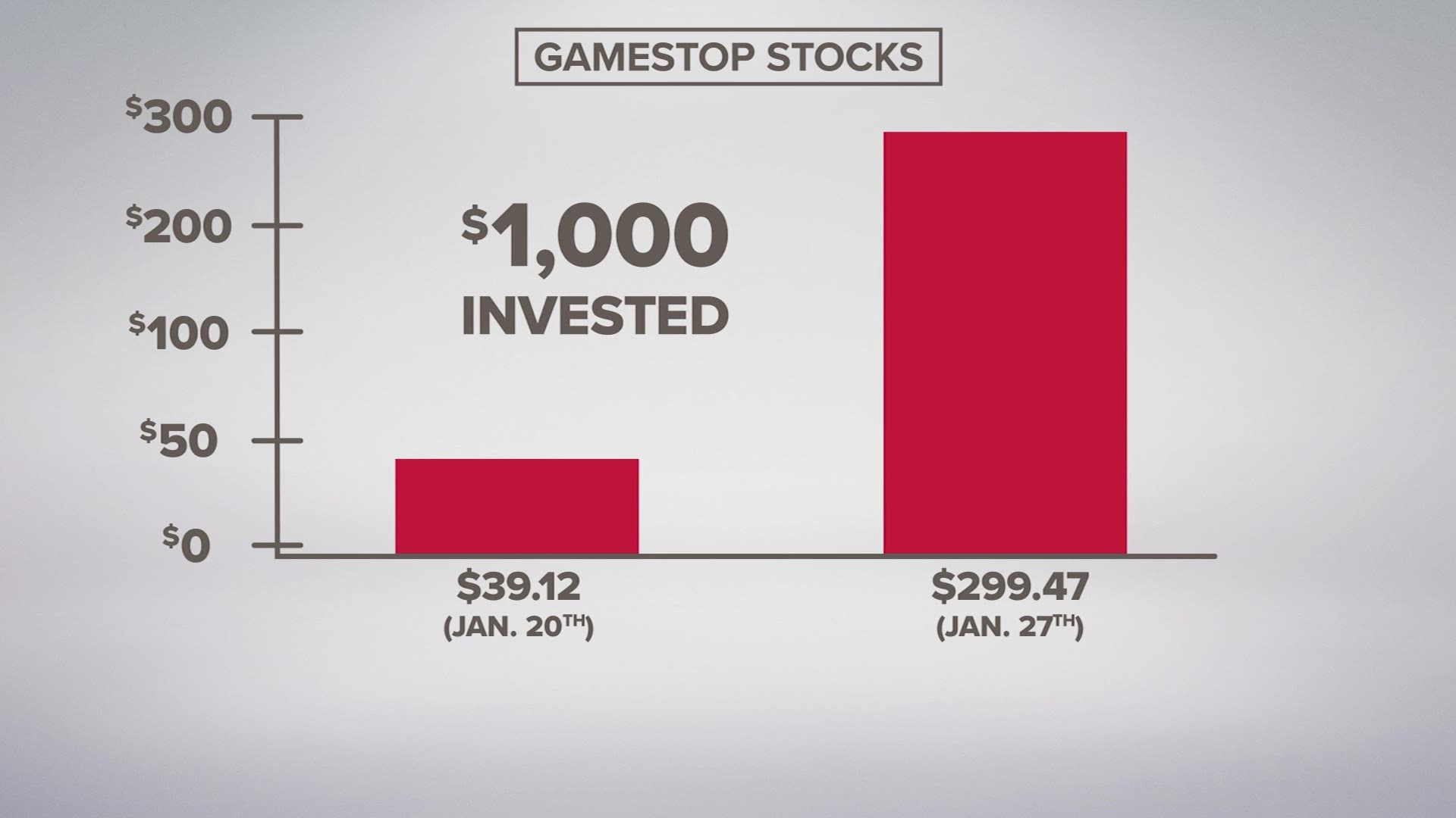 Houston investors hope to cash in on GameStop stock surge