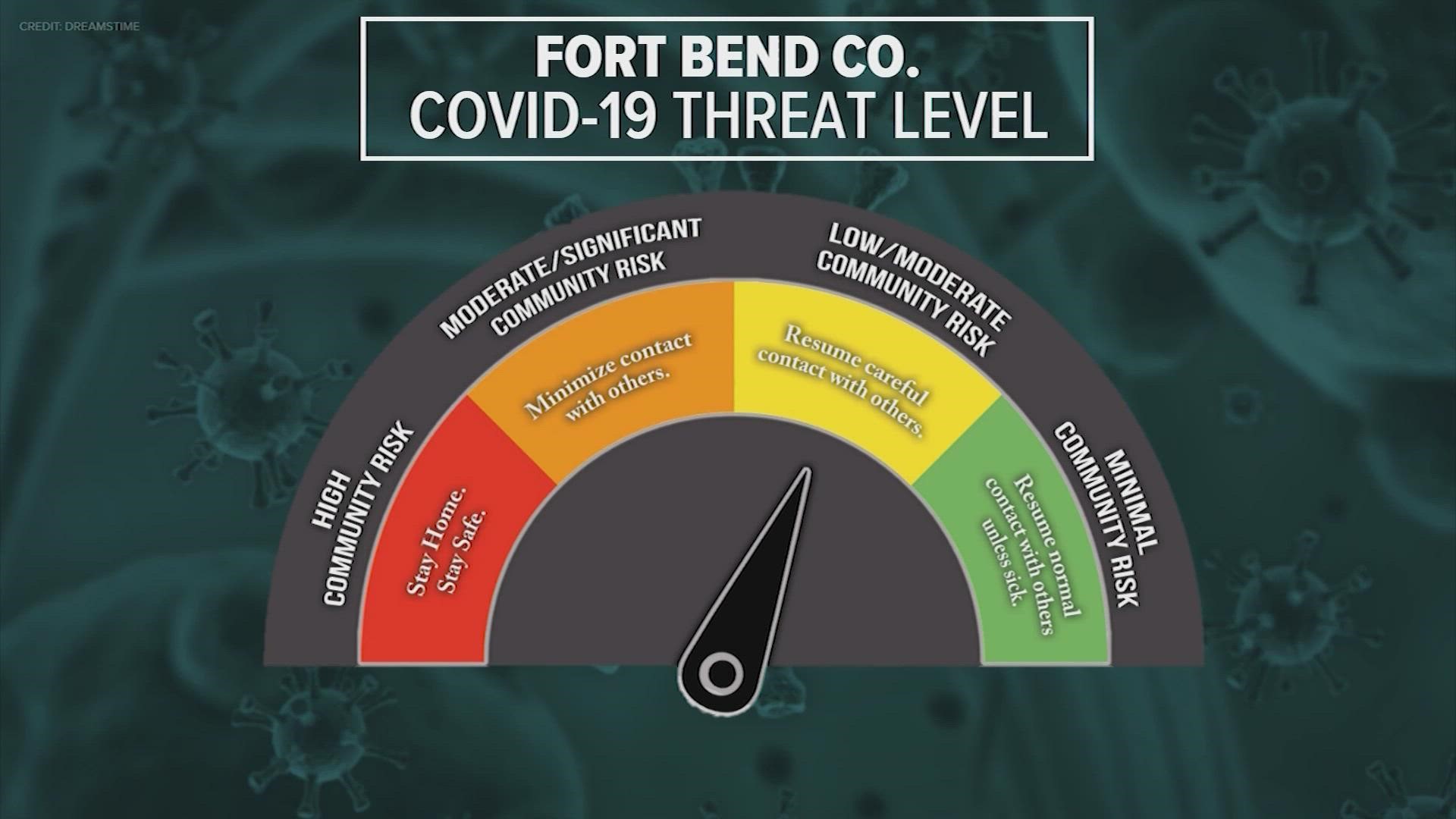 Fort Bend County lowered its COVID-19 threat level Friday based on fewer positive cases and a decrease in hospitalizations and ICU admissions.