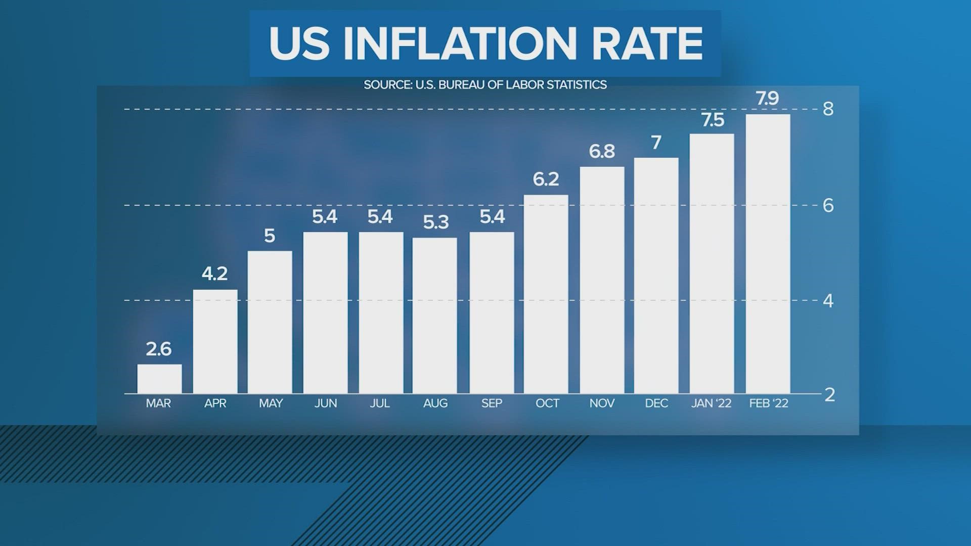 Since last year, the inflation rate in the United States has steadily gone up -- from a low of 2.6% in March 2021 to a 40-year high of 7.9% last month.