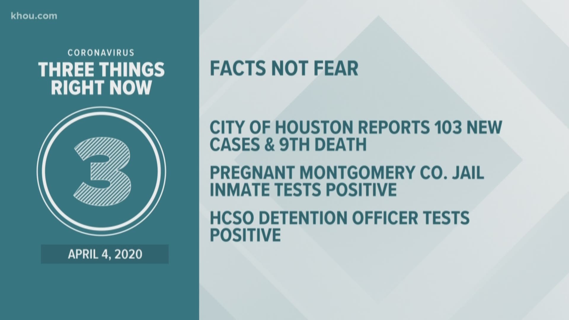 The city of Houston reports 103 new cases and its 9th death and a Montgomery County Jail inmate and Harris County jailer test positive.