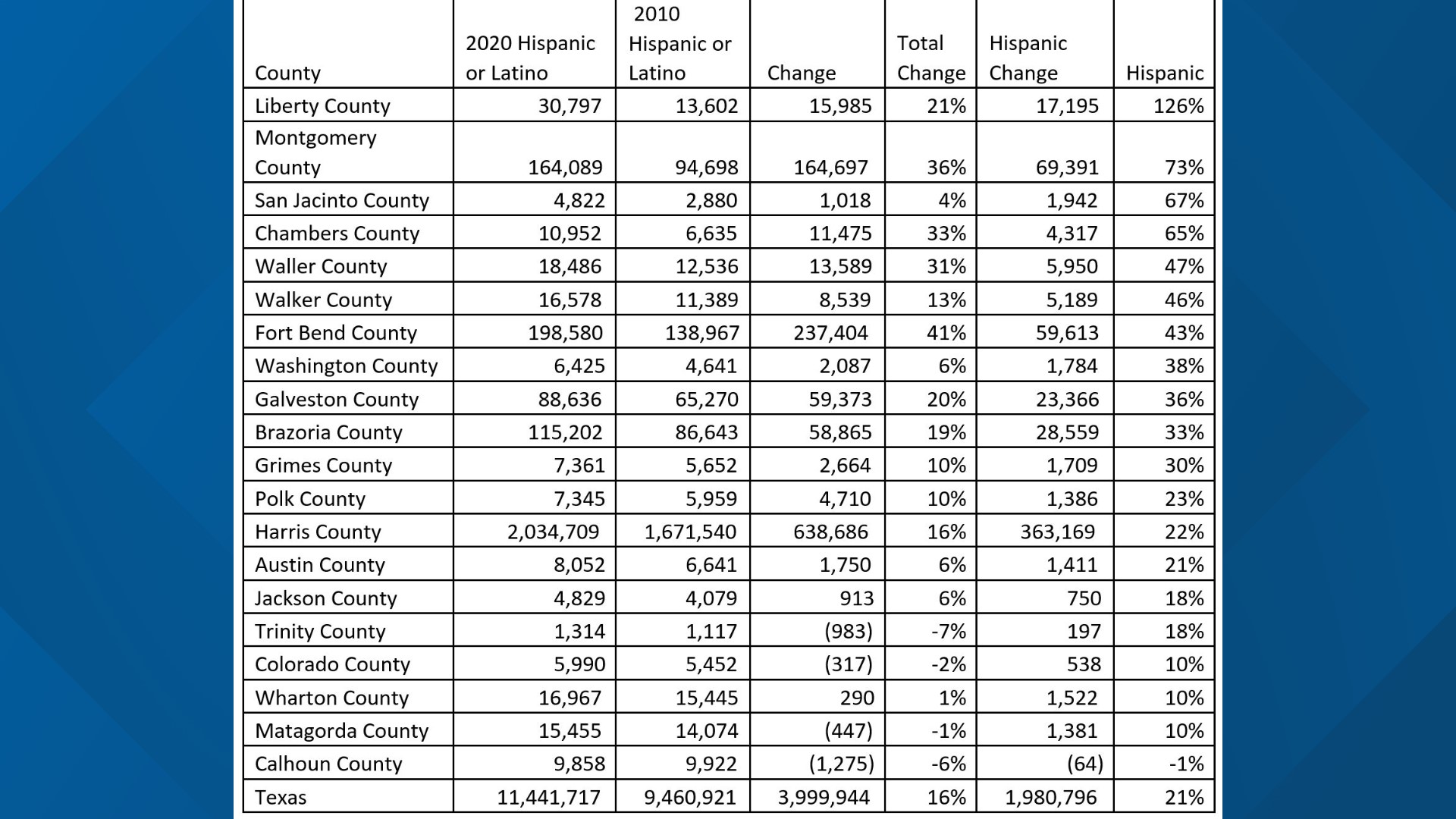 Houstonarea findings from 2020 US Census data