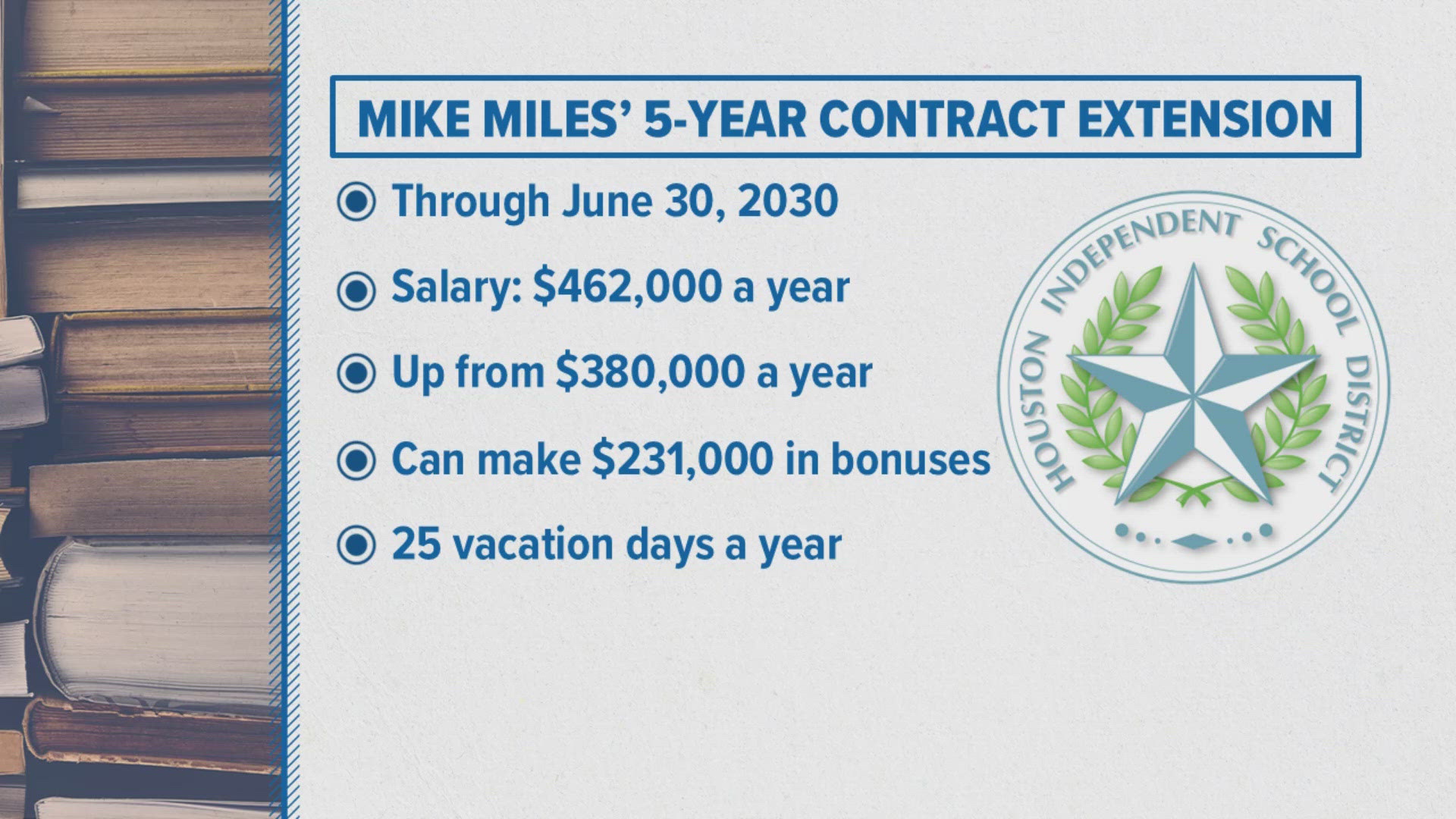 The contract includes an $80,000 raise, 25 vacation days and bonuses. Miles is superintendent through June 2030.