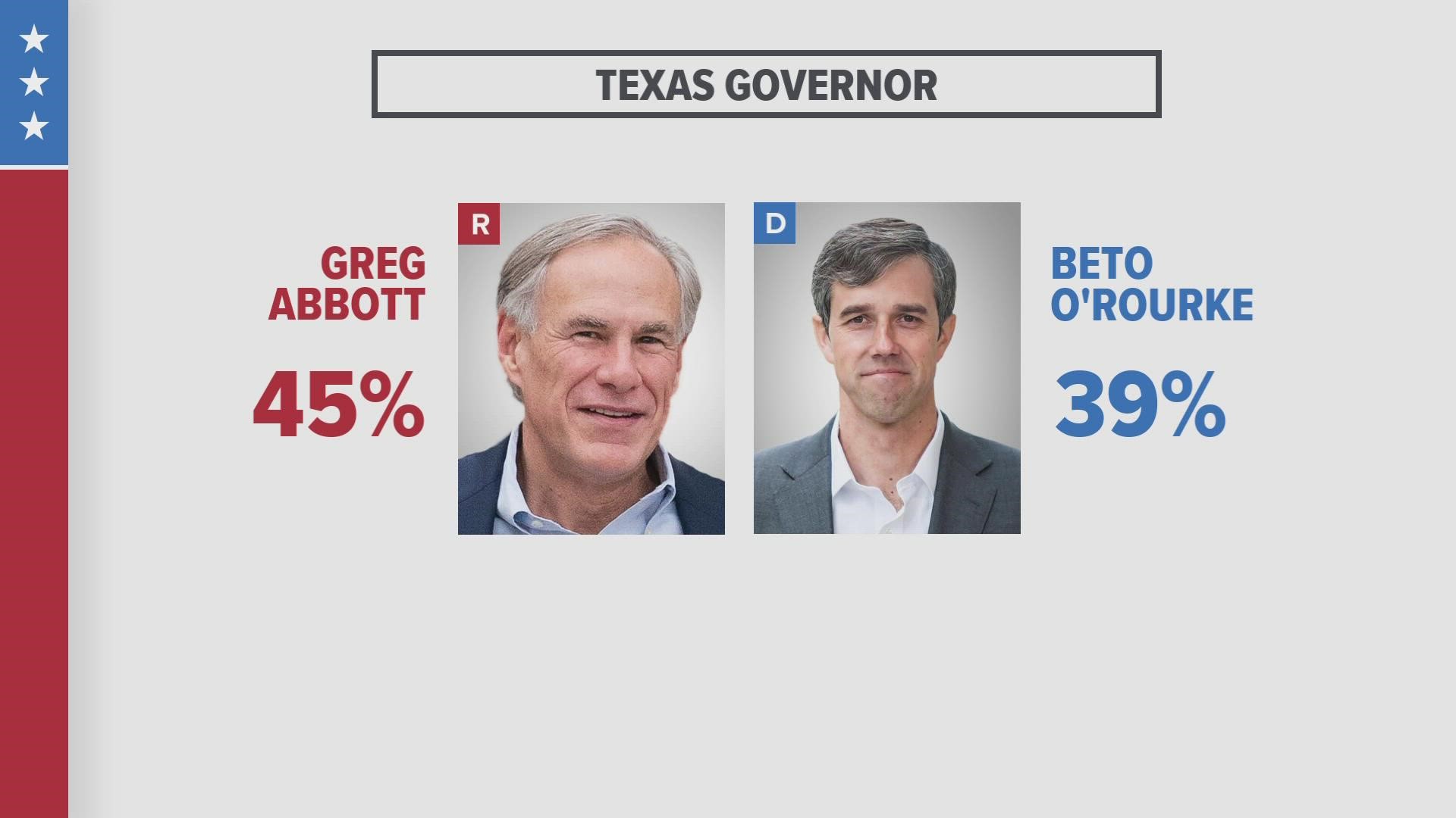 Governor Greg Abbott’s lead over former Congressman Beto O’rourke is shrinking according to a new University of Texas poll.