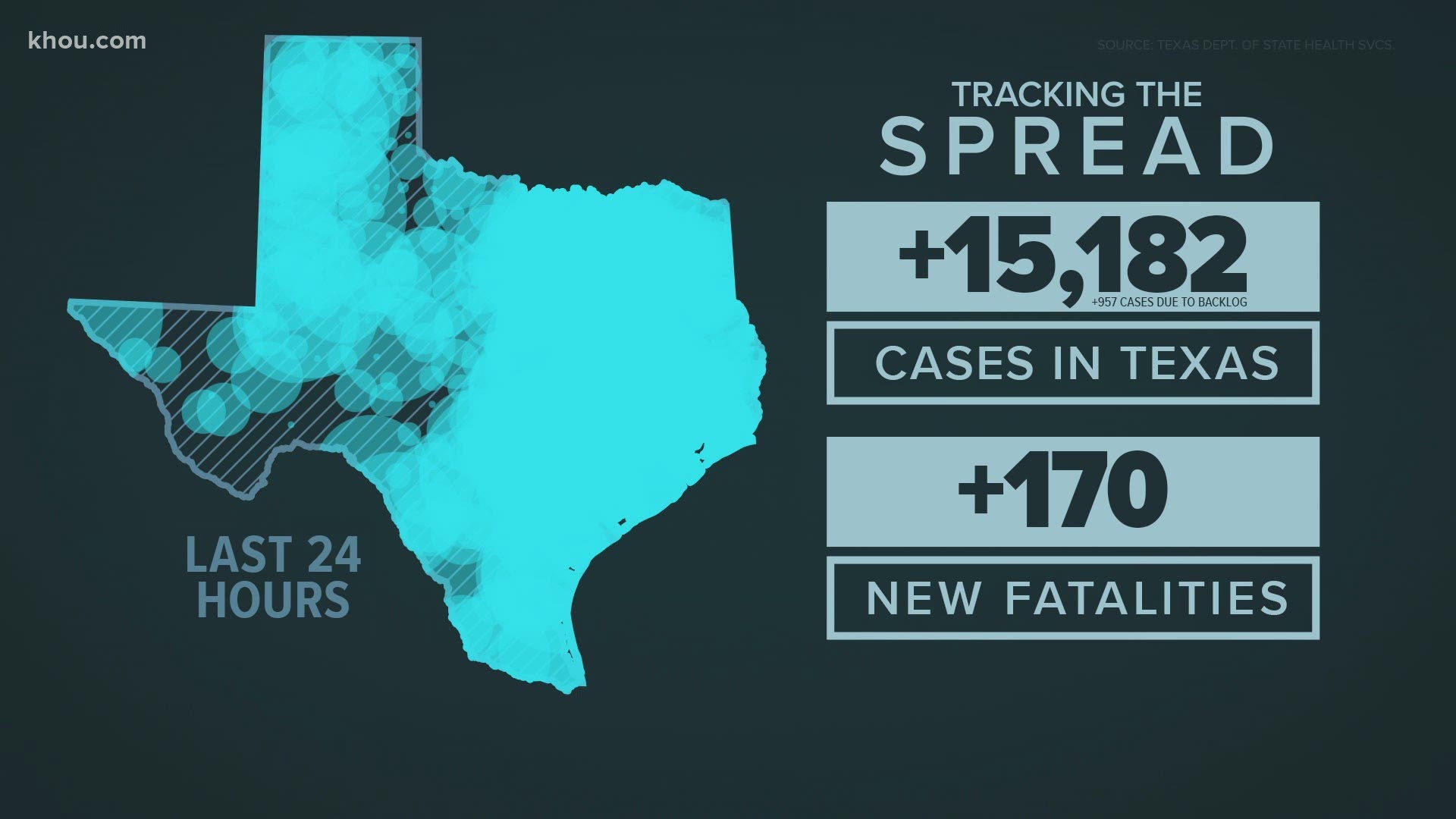 The average daily cases in Texas nearly doubled, from 4,340 in October, to 8,372 in November.