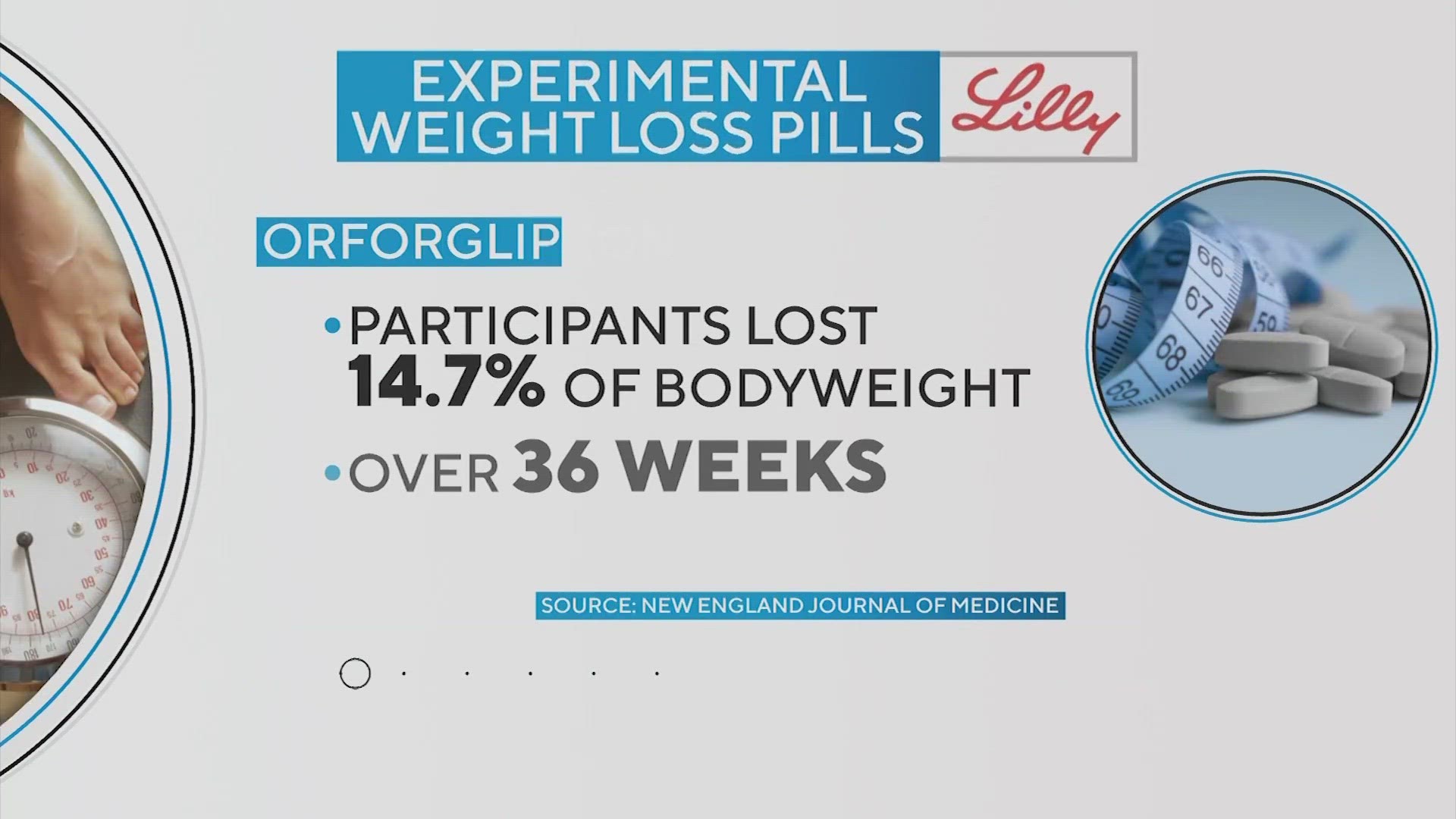 The popular weight loss drugs, Ozempic and Wegovy, are given as a weekly injection but recent data found their active ingredient may also be effective in pill form.