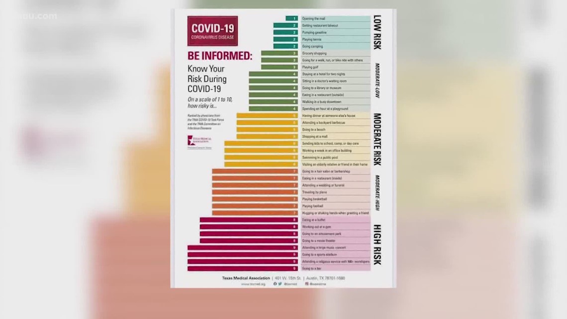 COVID-19 risk chart: Going to bar, large church service among high-risk