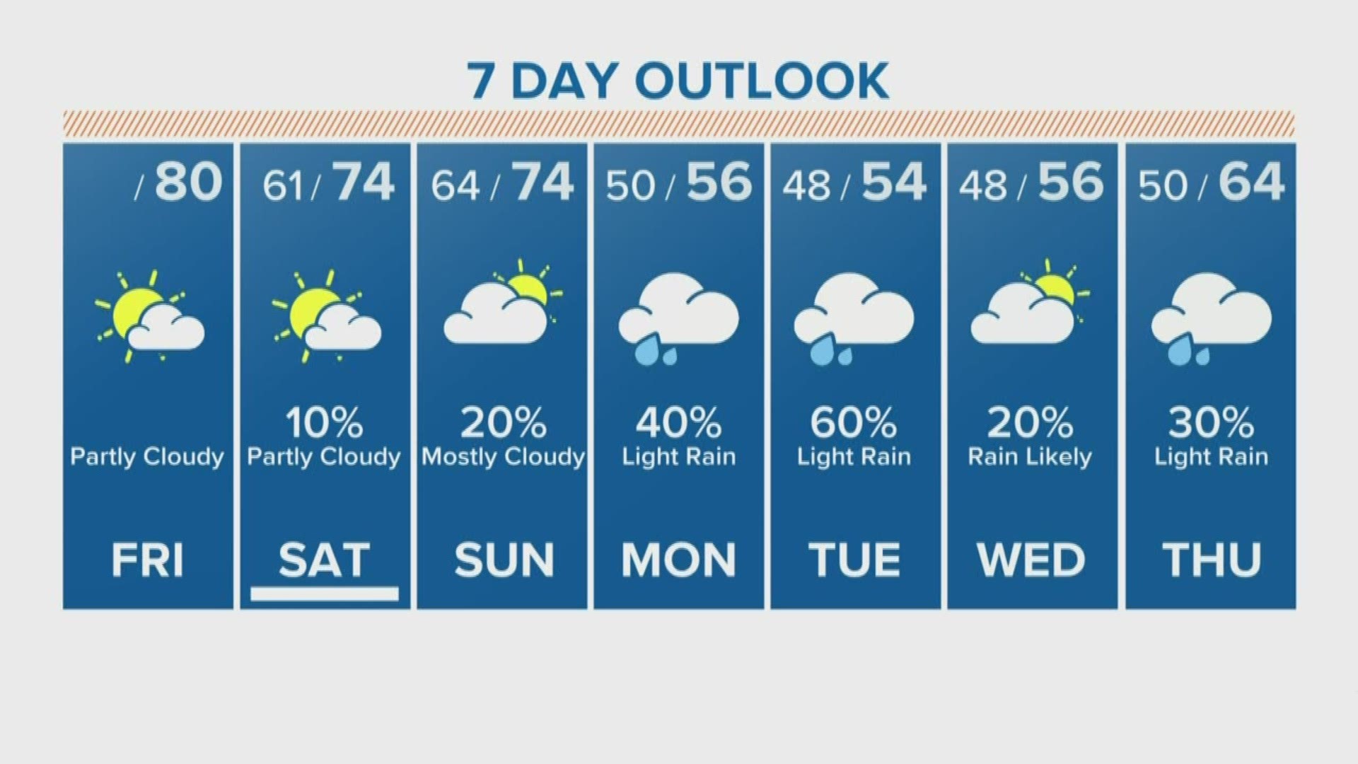 Expect to see temperatures in the upper-70s on Friday