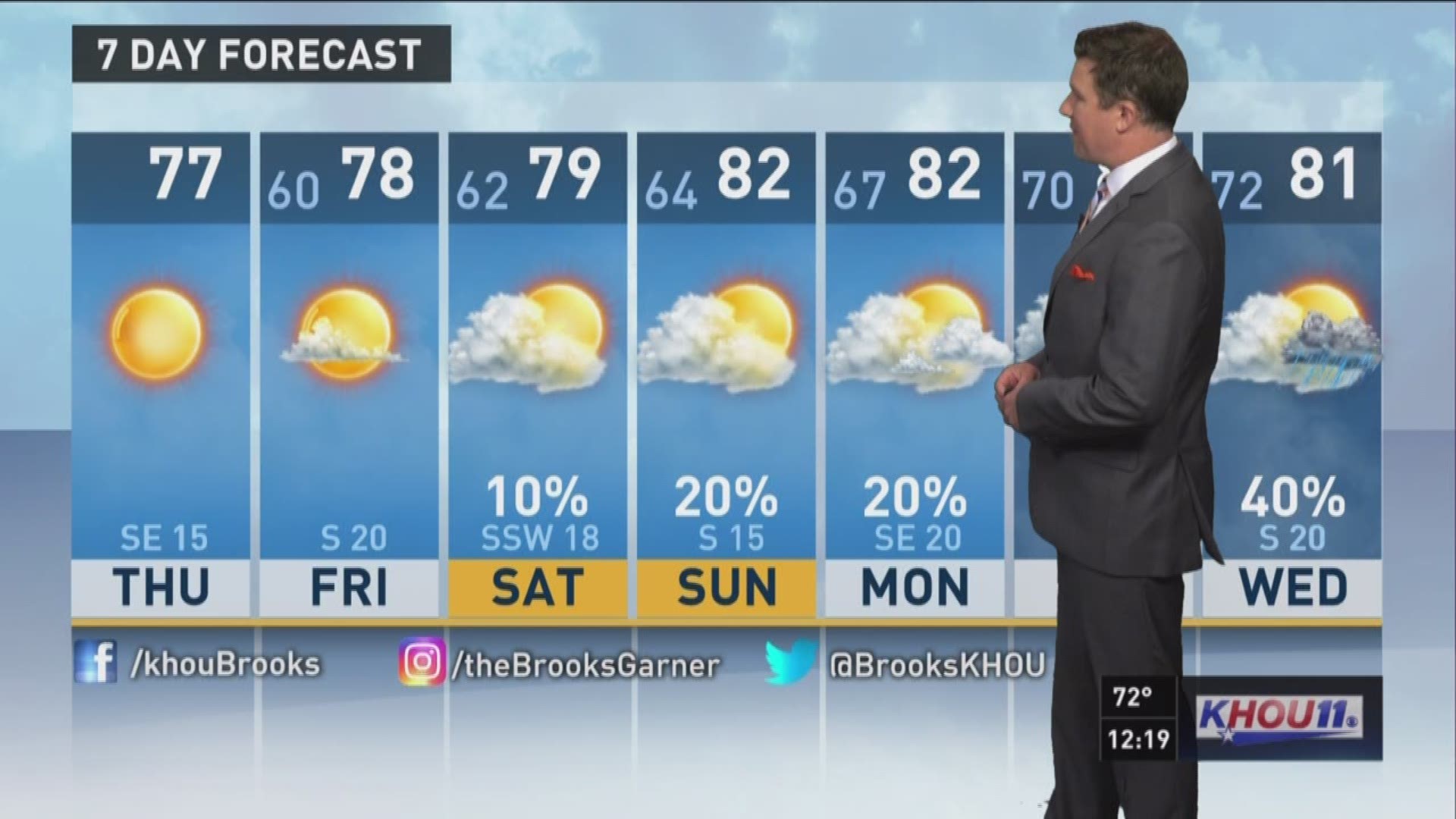KHOU 11 Meteorologist Brooks Garner says Thursday will be another gorgeous day in the Houston area.