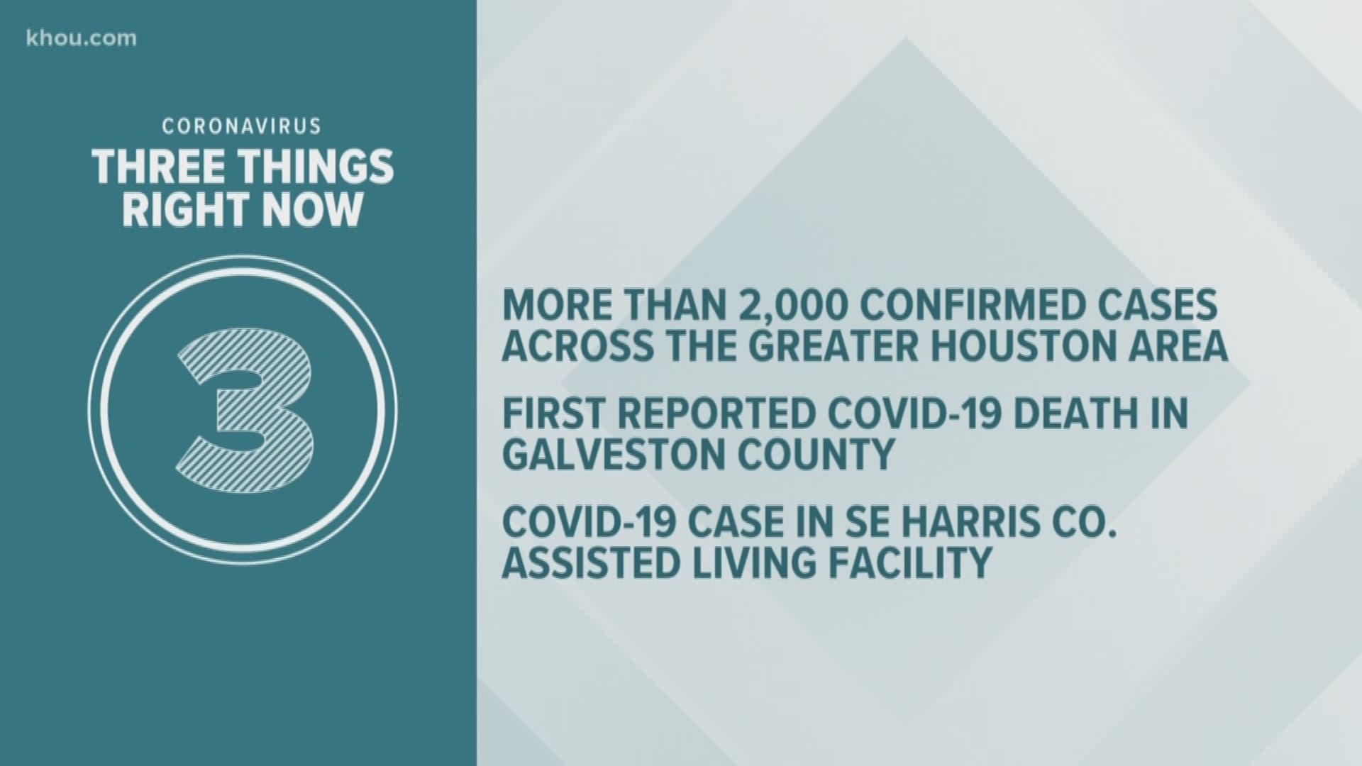 More than 2,000 cases in the greater Houston area, the first reported COVID-19 death in Galveston County, and the virus strikes an assisted-living facility.