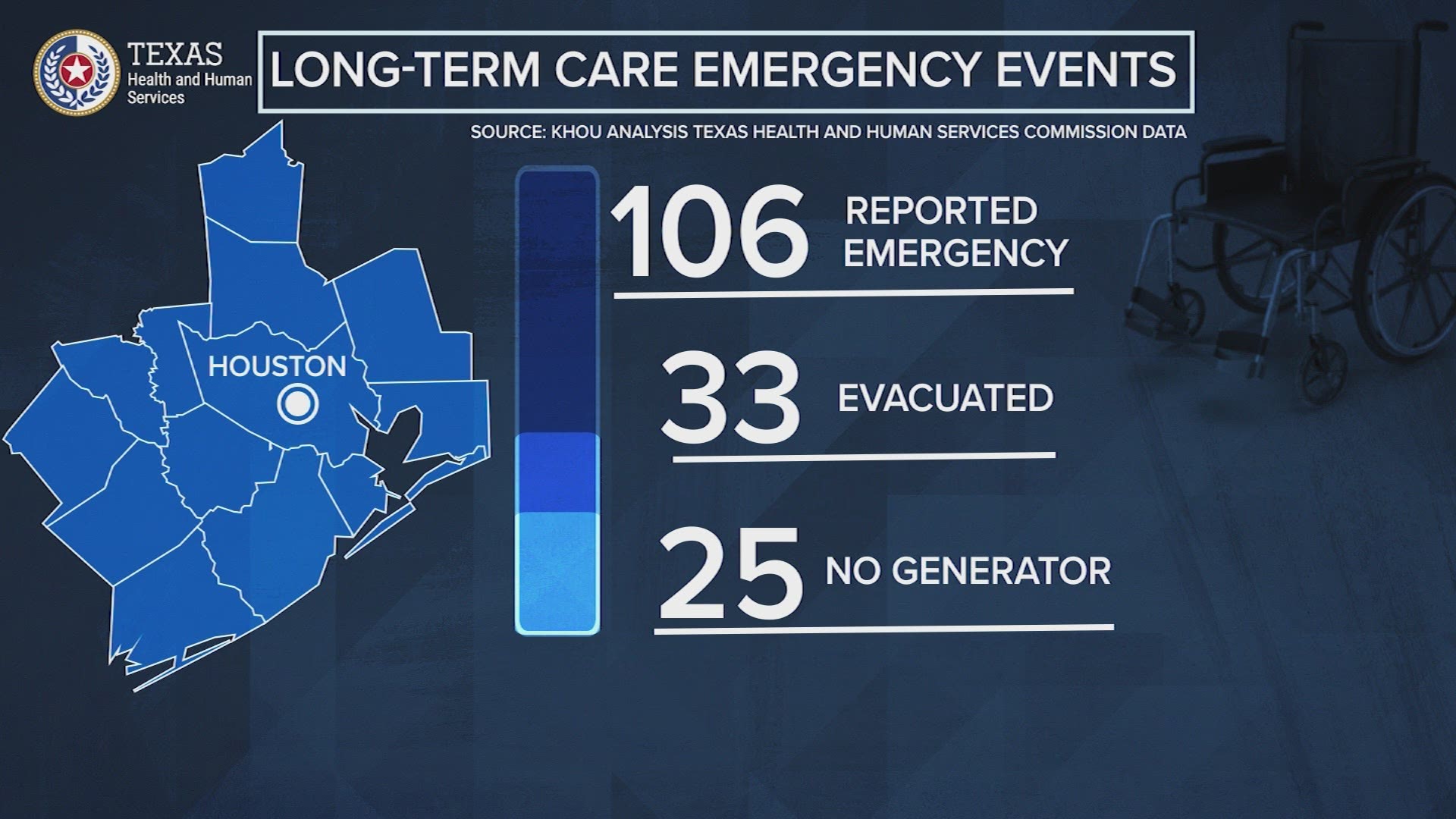 More than 100 Houston-area long-term care facilities reported emergencies to the state during last week’s winter storm, and some were forced to evacuate.