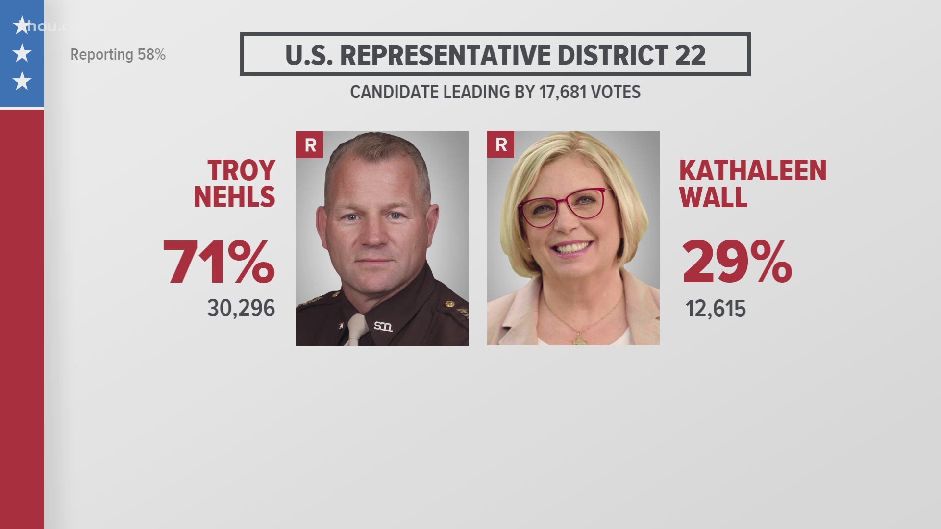 Fort Bend County Sheriff Troy Nehls defeated Kathaleen Wall in Tuesday’s primary election runoff, according to the Associated Press, plus more results.