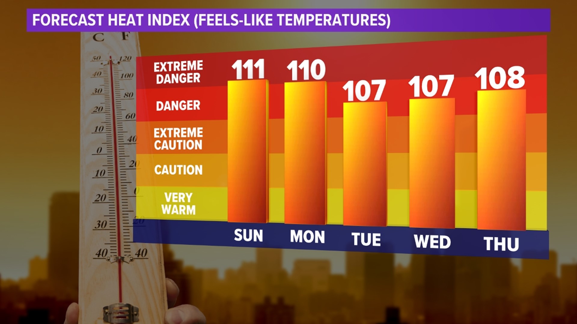 Extreme heat peaks Sunday, with feels like temperatures over 110 in the shade.