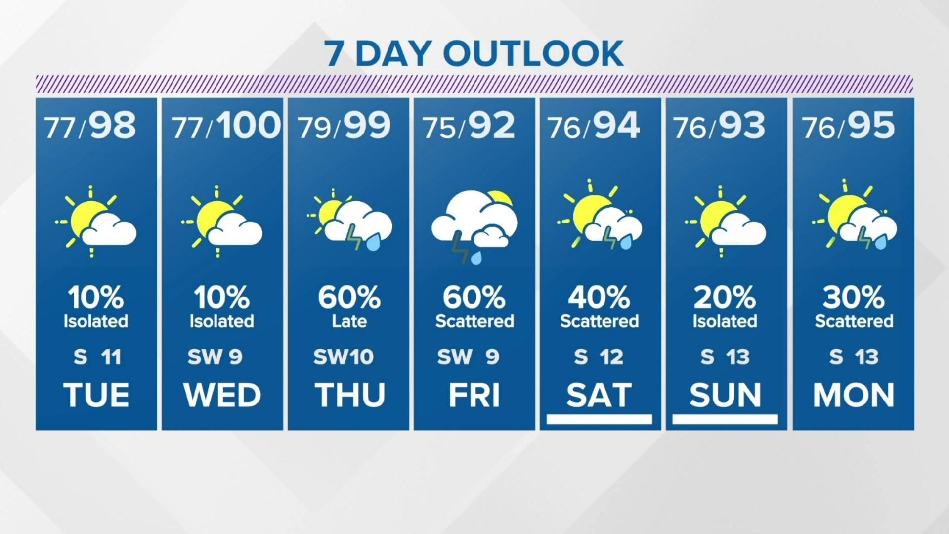 We're looking at mostly dry conditions for the next several days before a front increases our rain chances Thursday.