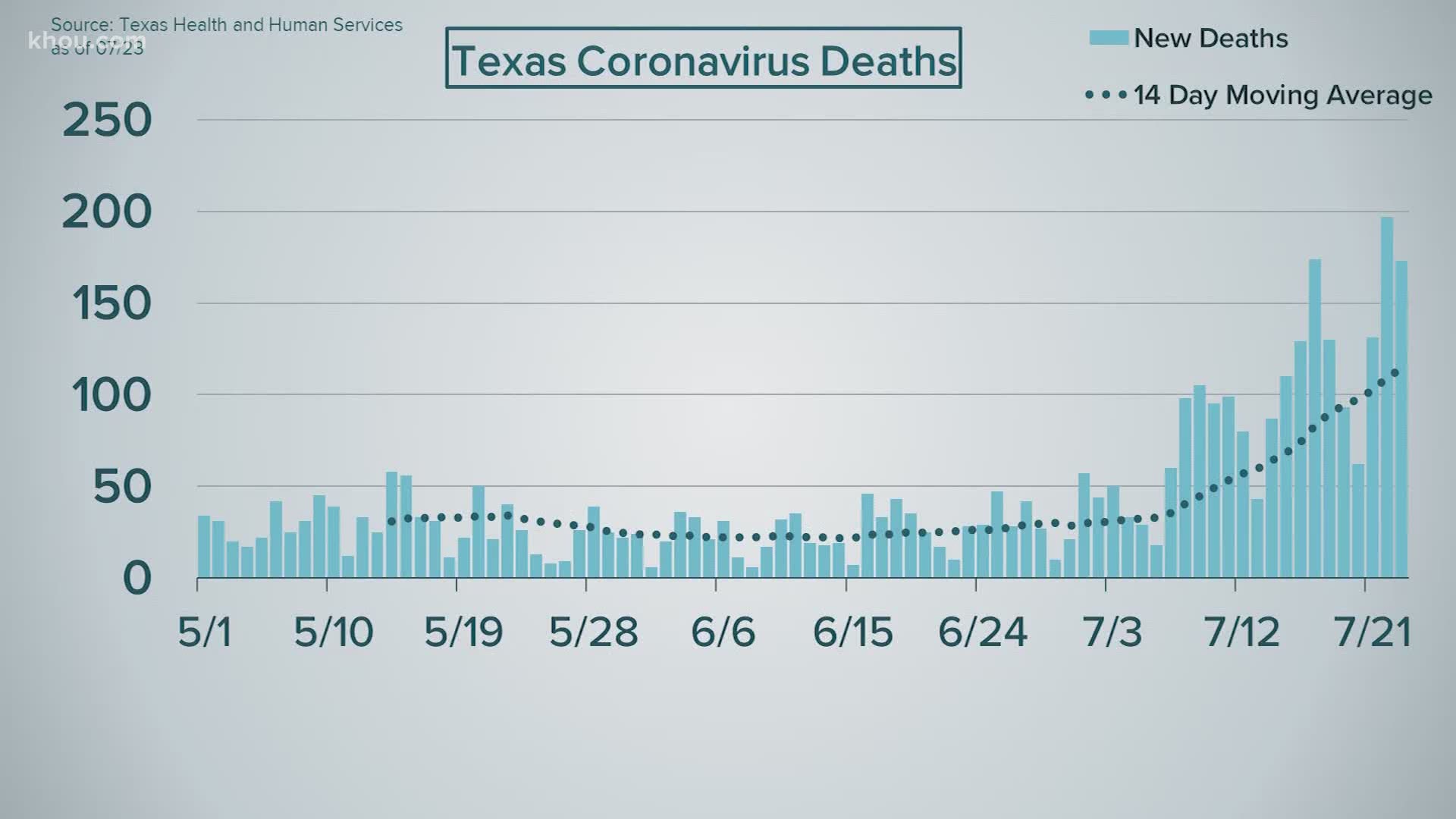 Texas' Department of State Health Services reported 9,507 new COVID-19 cases and 173 new coronavirus deaths on Thursday.