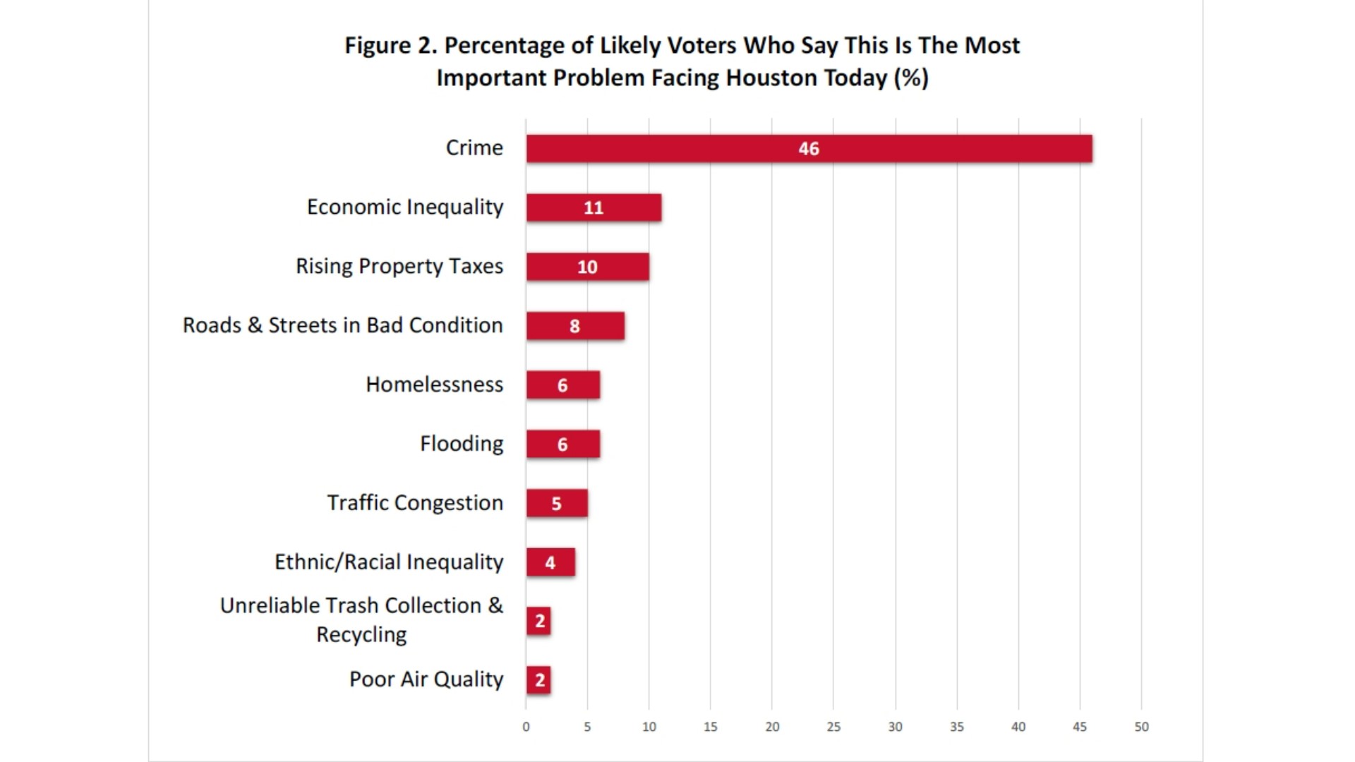 This Is What Concerns Likely Houston Voters The Most, Survey Says ...