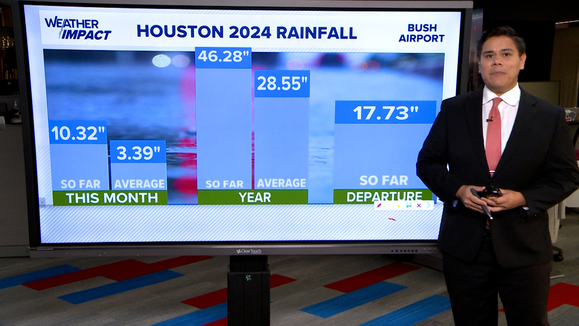 Meteorologist Chris Ramirez breaks down why Houston has gotten so much rain so far this year.