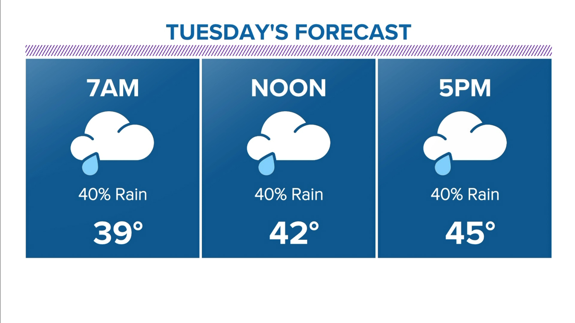 There is a 40% chance of light rain and drizzles Tuesday with temperatures only reaching the 40s. We will stay rainy and cold up until Friday.