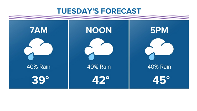 Houston forecast: Cold and rainy Tuesday