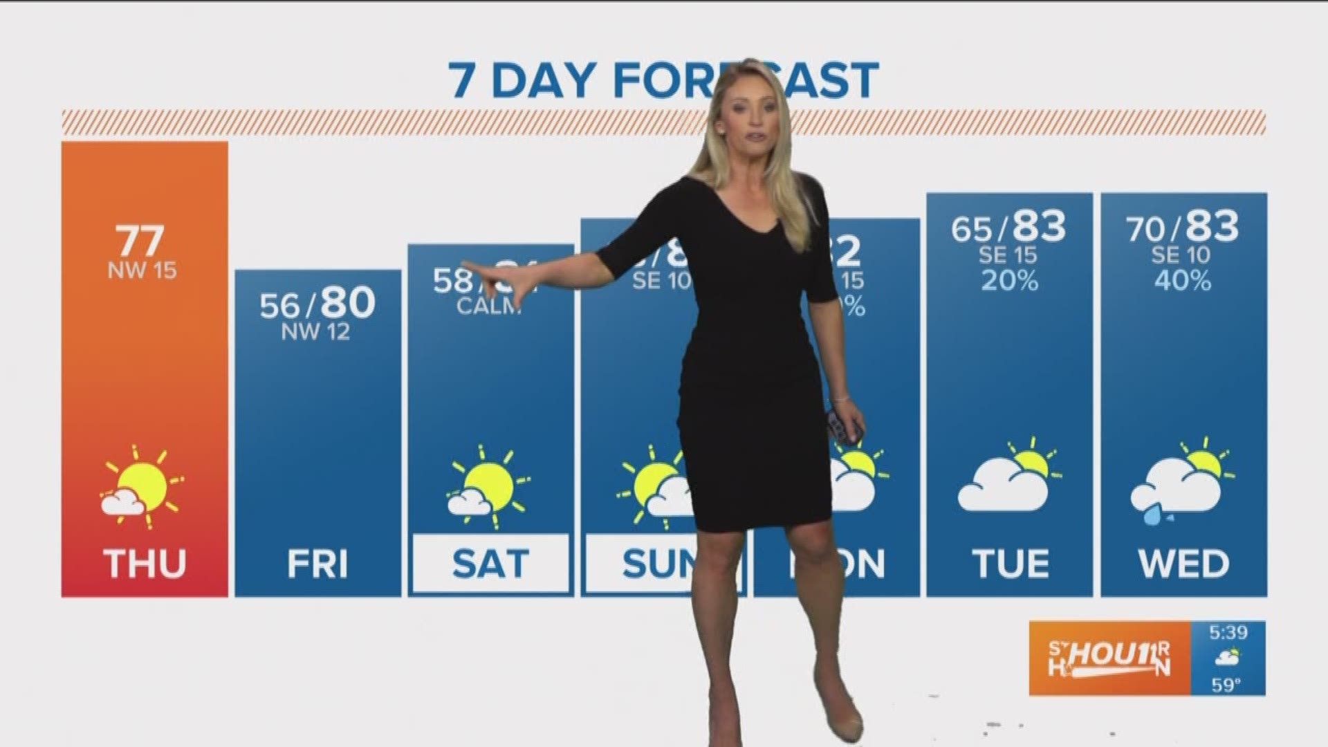 KHOU 11 Meteorologist Chita Craft says there is plenty of sunshine in the forecast