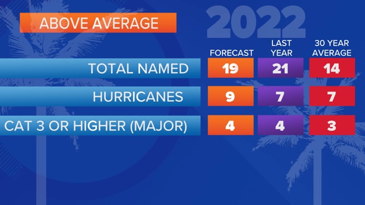 Colorado State researchers predict above-average Atlantic hurricane season