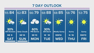Houston forecast:  Pleasant weekend, storm chances return Monday