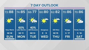 Houston weekend forecast: Clouds roll back in, high humidity and temperatures remain