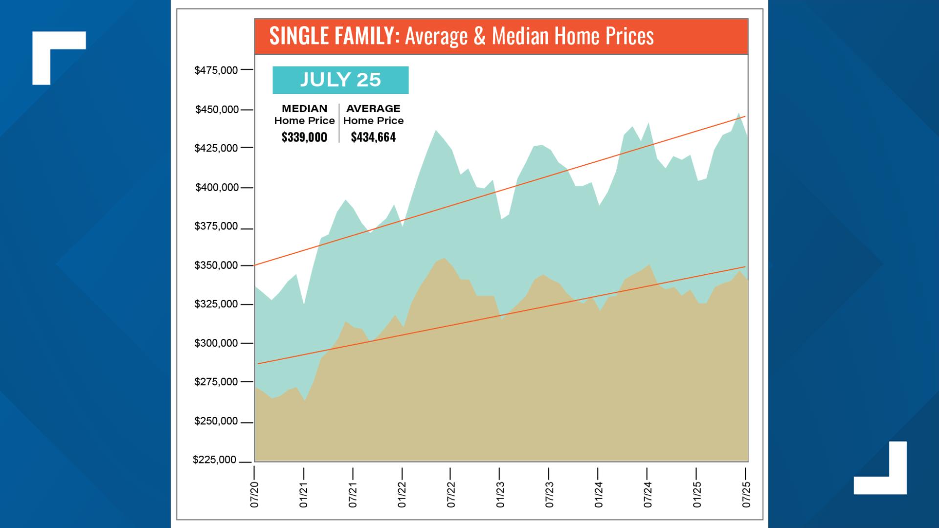 With a record number of homes for sale, prices drop in Houston market ...