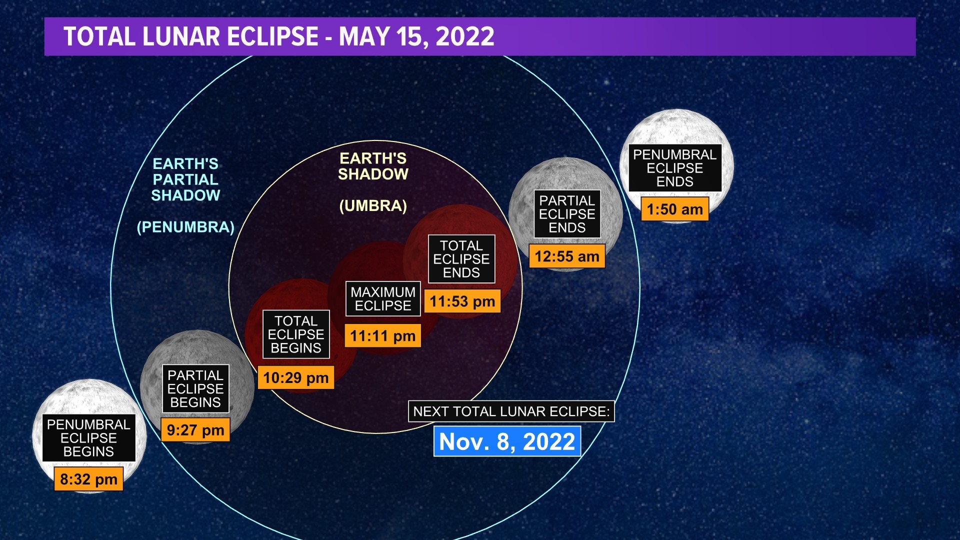 Total lunar eclipse in Houston