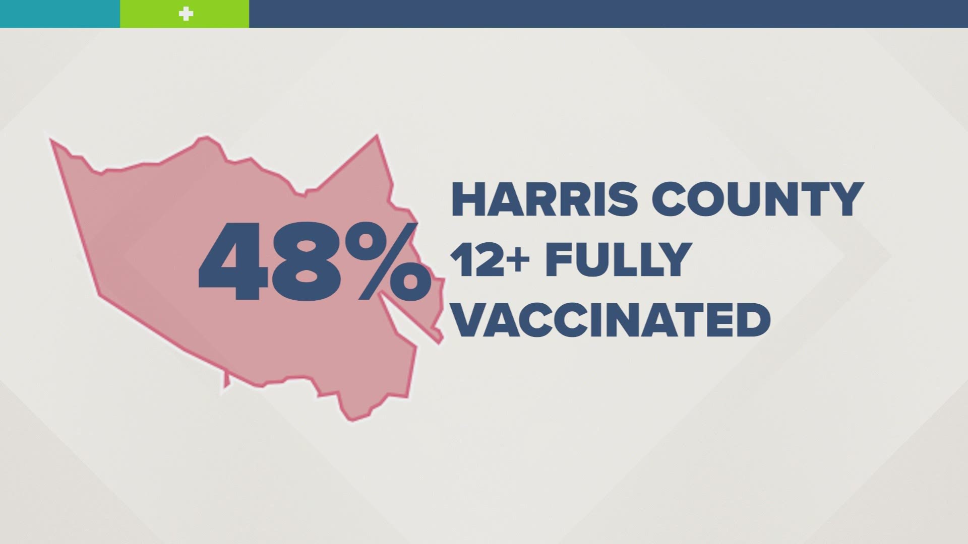 About 48% of the population 12 and older are fully vaccinated in Harris County.