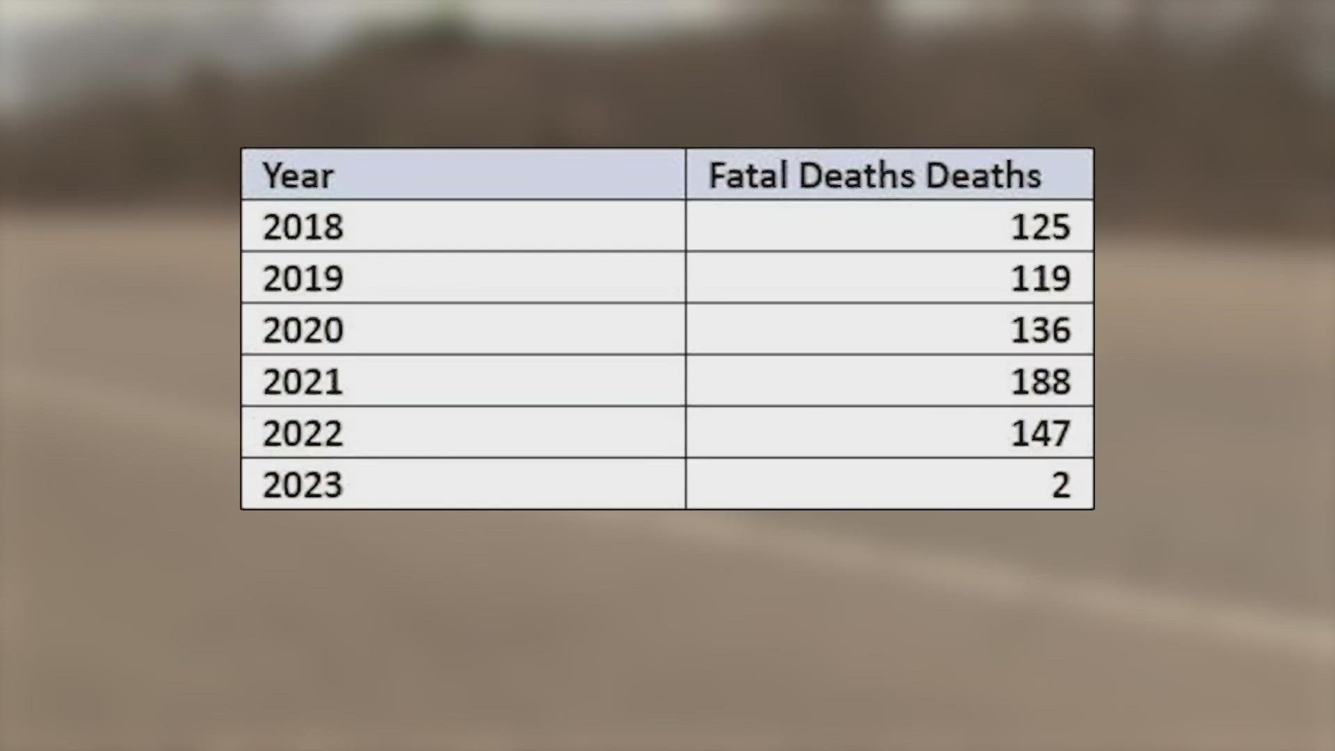 Numbers show that in the last three years, DWI deaths in Harris County have been the highest they've been since 2018.