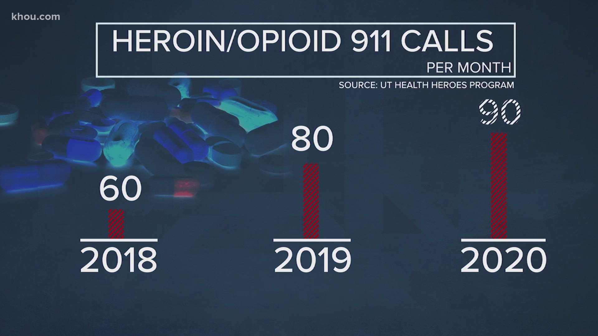 Dr. James Langabeer said he's seen calls related to opioid abuse up to an average of 90 calls a month. That’s a 50 percent increase over three years.