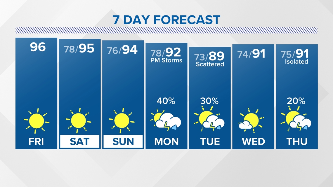 Houston forecast: Hot and Humid temperatures build through the weekend ...