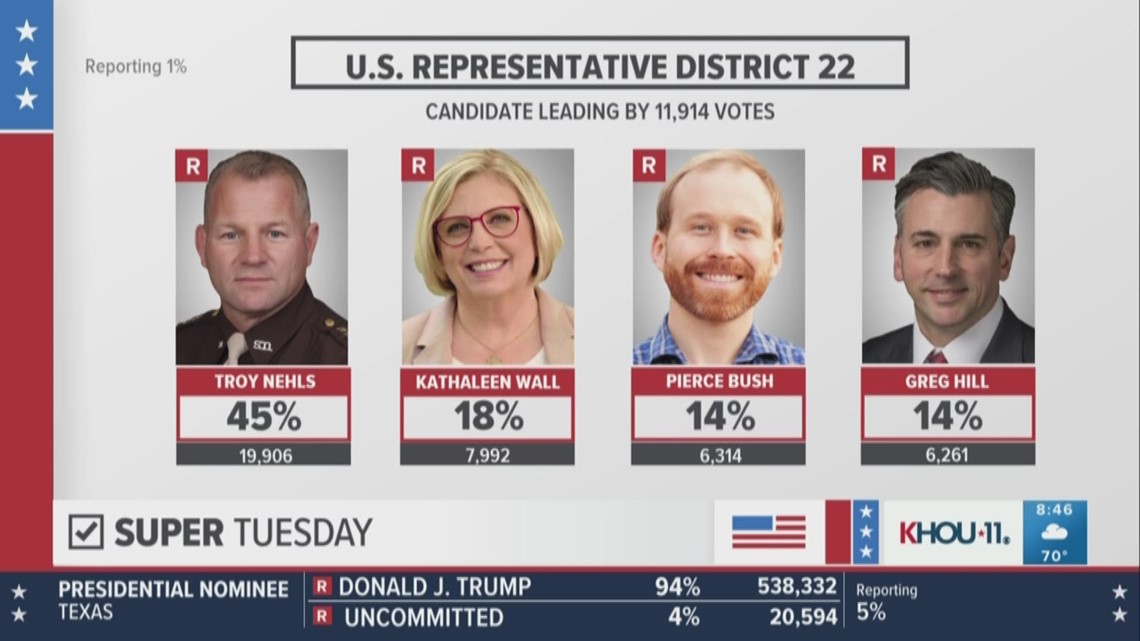 Fort Bend County Sheriff Troy Nehls predicted in Congressional runoff ...