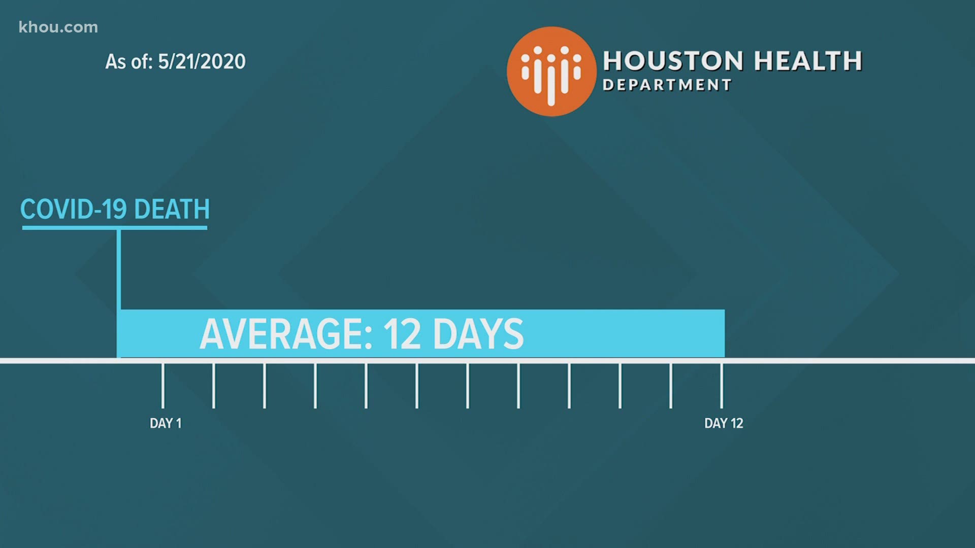 KHOU 11 Investigates has been tracking Houston Health Department deaths and found, in Houston, the gap continues to grow.