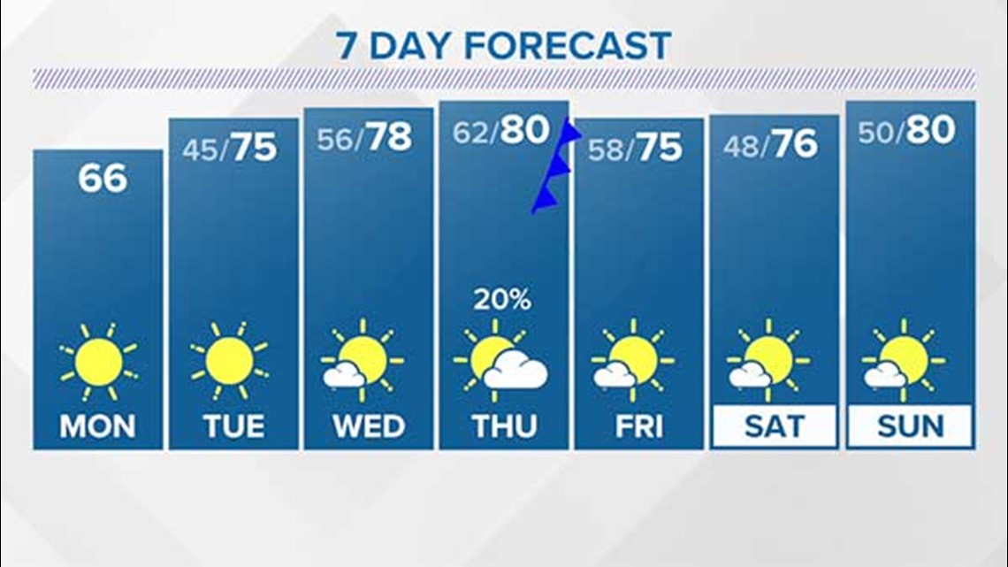 Houston weather Meteorologist Kim Castro's forecast includes a warmup