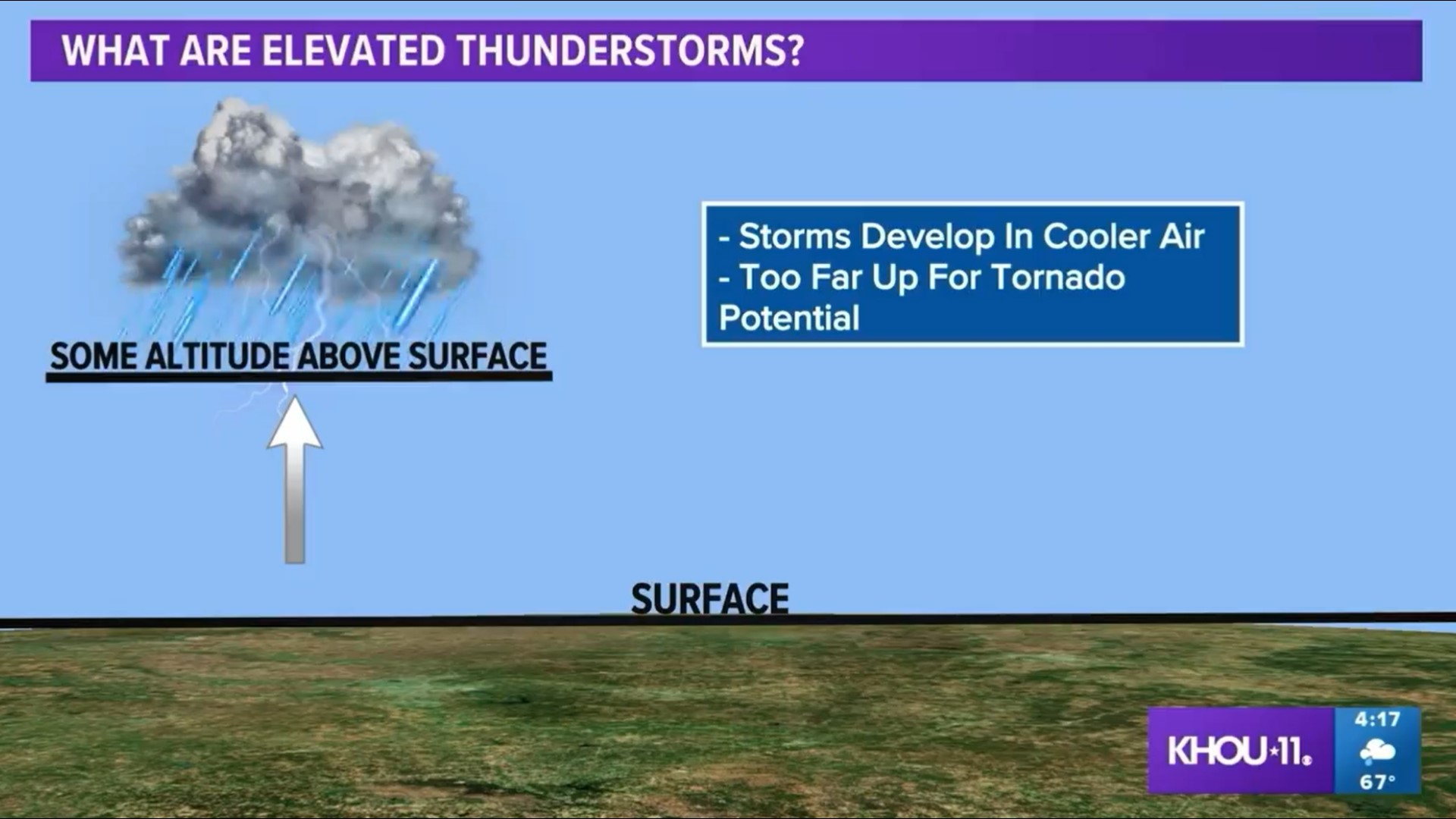 Fortunately, the Houston area didn't see severe weather on Thursday. Meteorologist Pat Cavlin explains why.