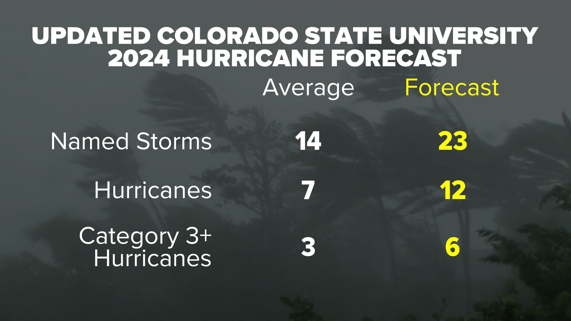 How many hurricanes are predicted in 2024? | khou.com