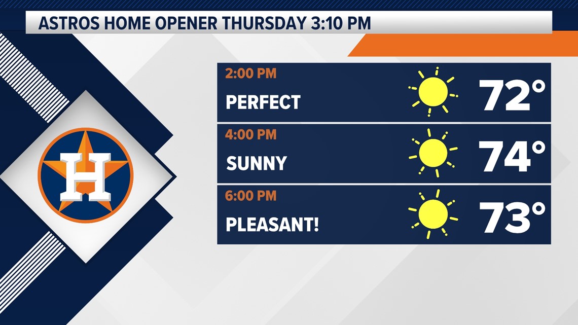 Houston Forecast: Sunny and pleasant Thursday | khou.com