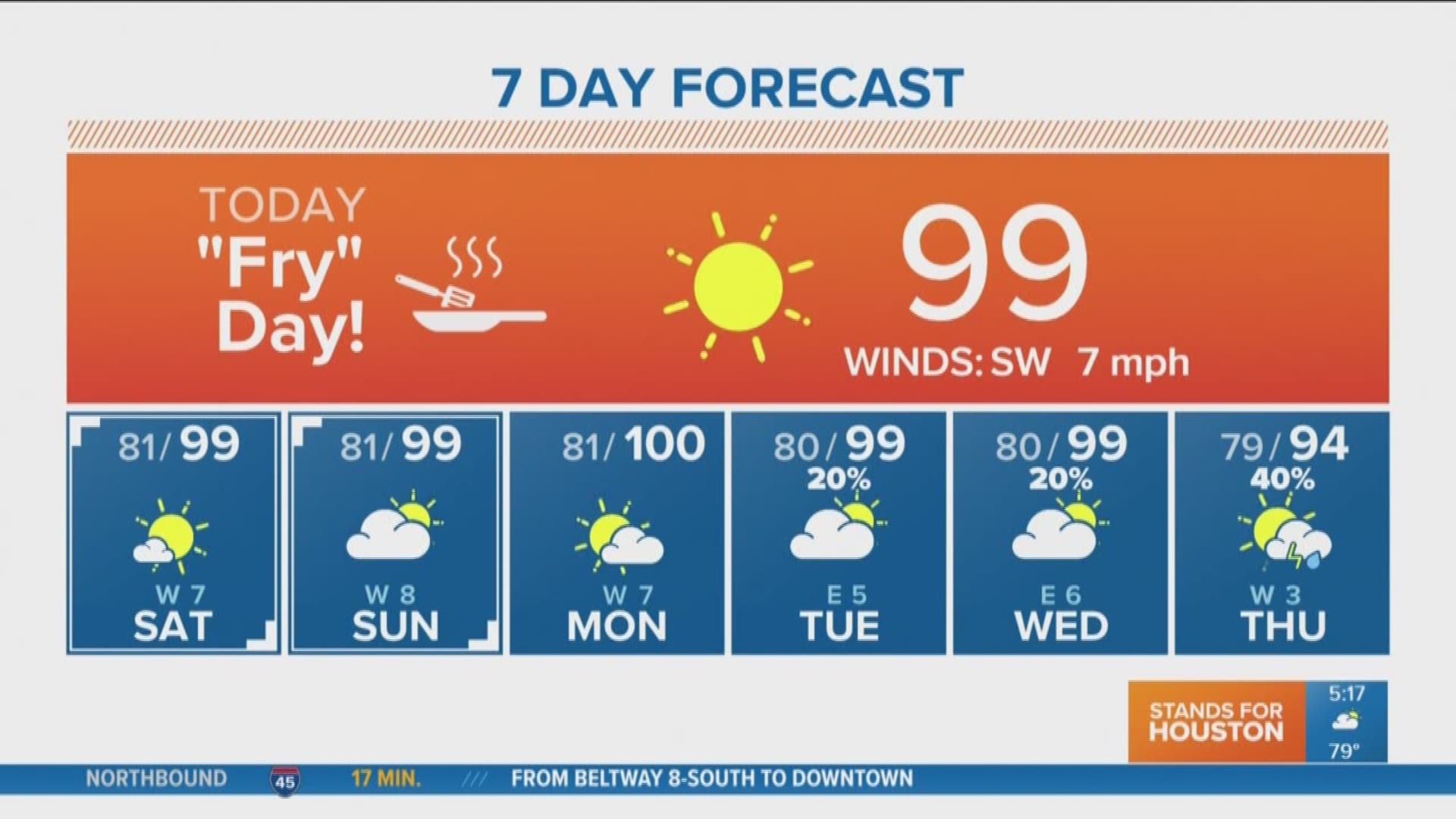 Houston Forecast: Happy 'Fry' Day, close to triple-digit highs