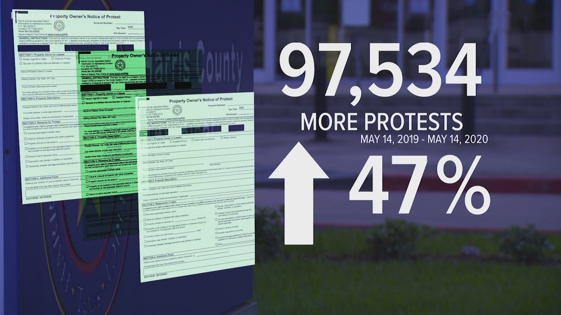 The Harris County Appraisal District said protests are currently up 47% compared to this time last year.