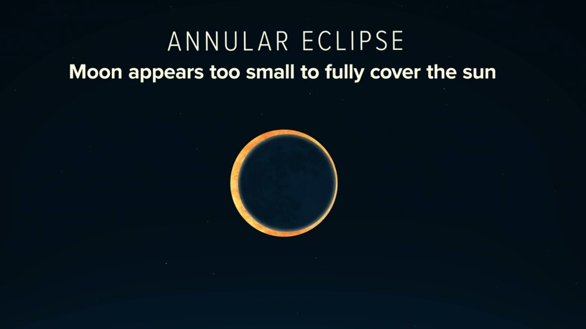 'Ring of Fire' eclipse What it is